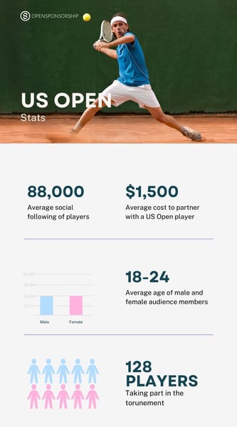 2023 US open OpenSponsorship Inforgraphic