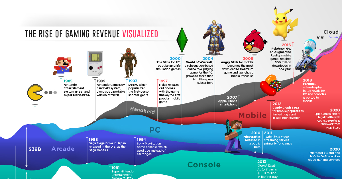 50 years of gaming history by revenue stream