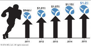 NFL sponsorship has grown from 946 million in 2011 to 1.2 billion in 2015