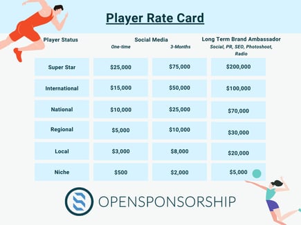 Opensponsorship cost to work with athletes