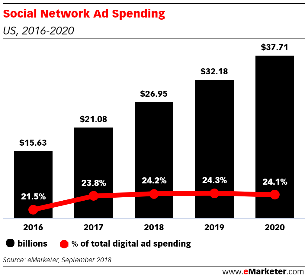 (Graphic courtesy of eMarketer.com)