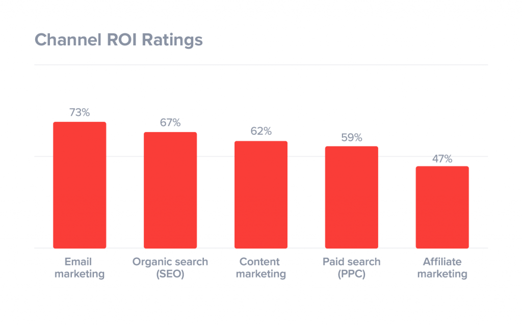 channel-roi-ratings-digital-marketing-1024x637