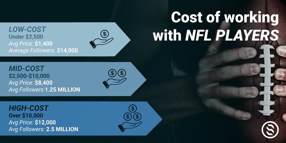 COST OF PARTNERING NFL PLAYER_1