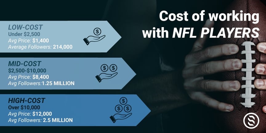 The Cost of Partnering With an NFL Player