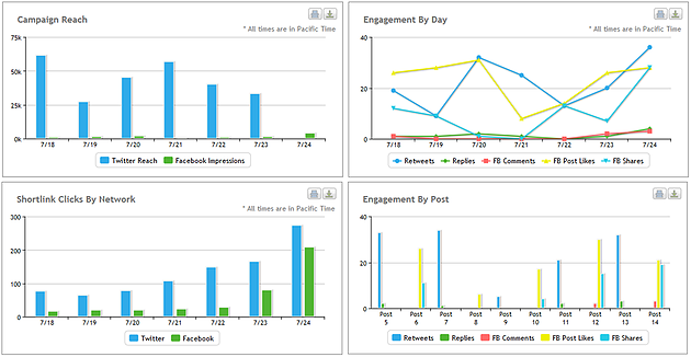 Graphs showing different statistics of social media posts and how they can be useful.