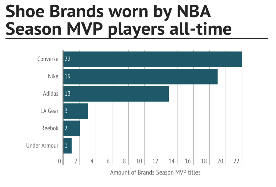 A chart showing which shoe brands have the most sponsored athletes that have won NBA MVP awards.
